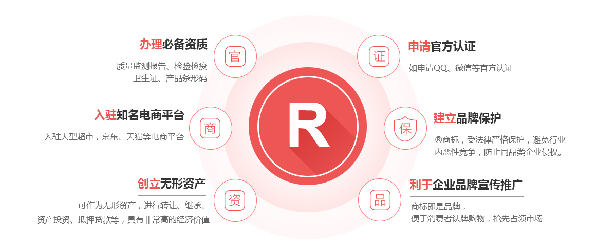 黑河商标注册的作用
